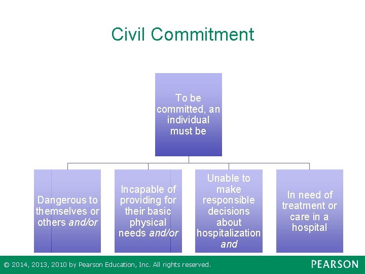 Civil Commitment To be committed, an individual must be Dangerous to themselves or others