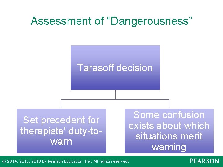 Assessment of “Dangerousness” Tarasoff decision Set precedent for therapists’ duty-towarn Some confusion exists about