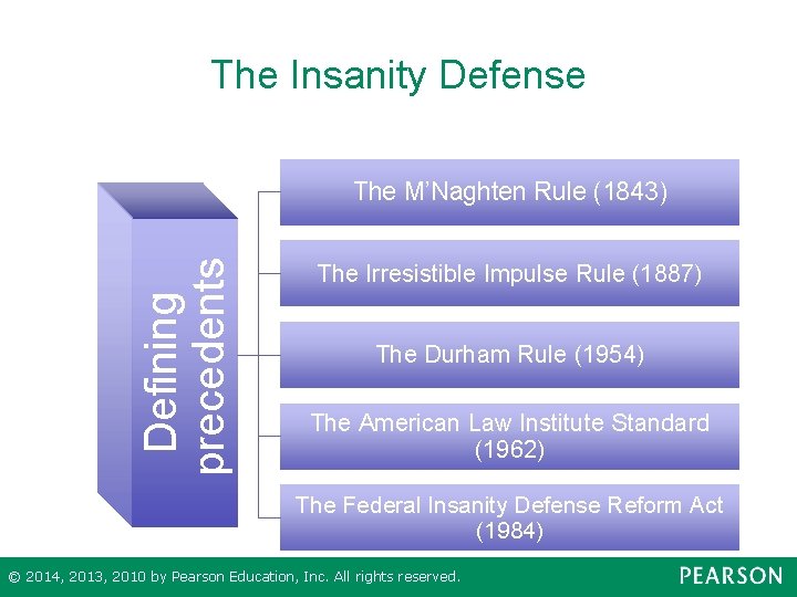 The Insanity Defense Defining precedents The M’Naghten Rule (1843) The Irresistible Impulse Rule (1887)