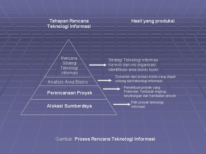 Tahapan Rencana Teknologi Informasi Rencana Strategi Teknologi Informasi Analisis Area Bisnis Perencanaan Proyek Alokasi