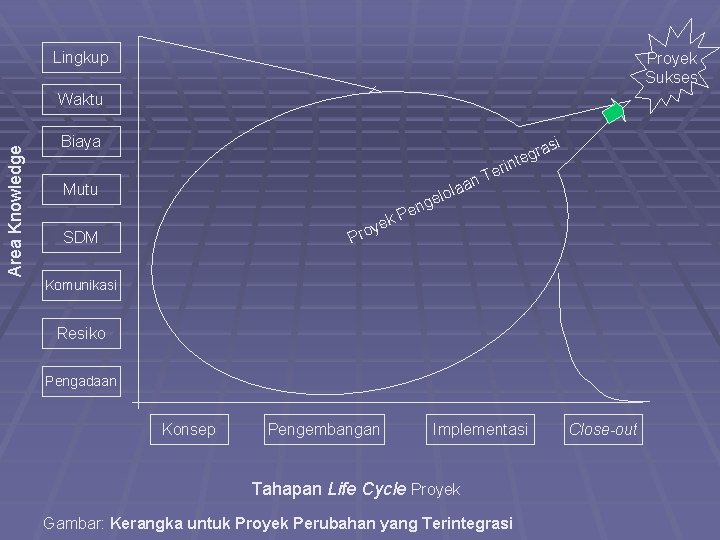 Lingkup Proyek Sukses Area Knowledge Waktu Biaya i as r g e t an