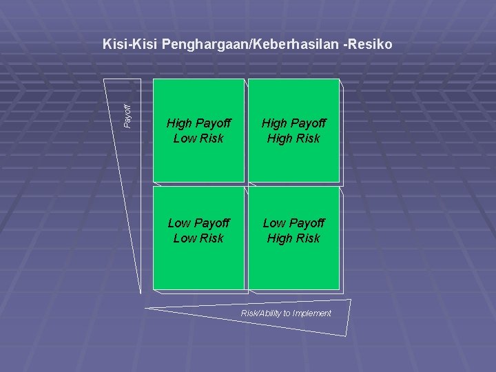 Payoff Kisi-Kisi Penghargaan/Keberhasilan -Resiko High Payoff Low Risk High Payoff High Risk Low Payoff