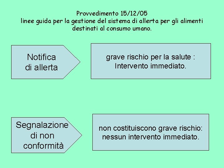 Provvedimento 15/12/05 linee guida per la gestione del sistema di allerta per gli alimenti