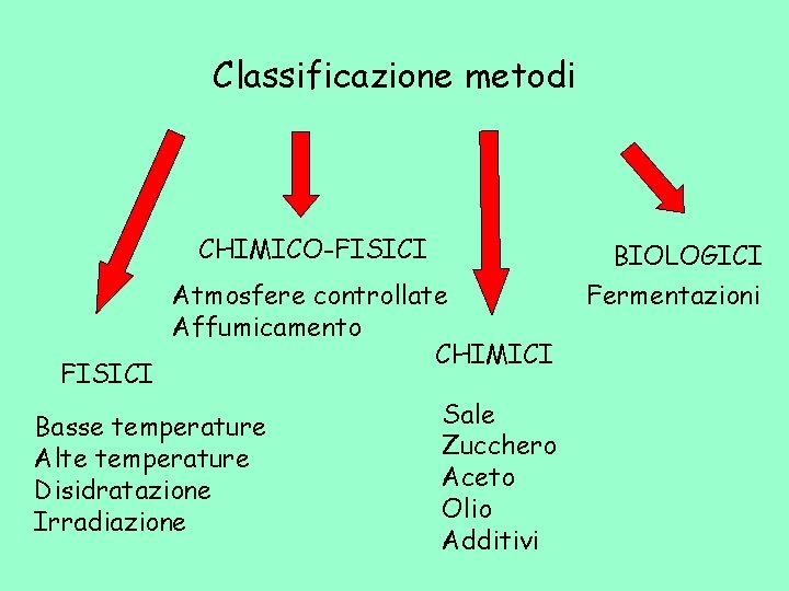 Classificazione metodi CHIMICO-FISICI Atmosfere controllate Affumicamento CHIMICI Basse temperature Alte temperature Disidratazione Irradiazione Sale