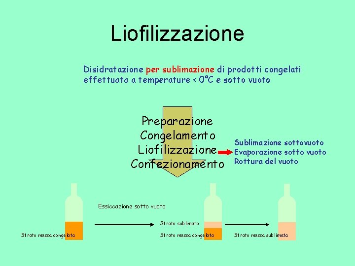 Liofilizzazione Disidratazione per sublimazione di prodotti congelati effettuata a temperature < 0°C e sotto