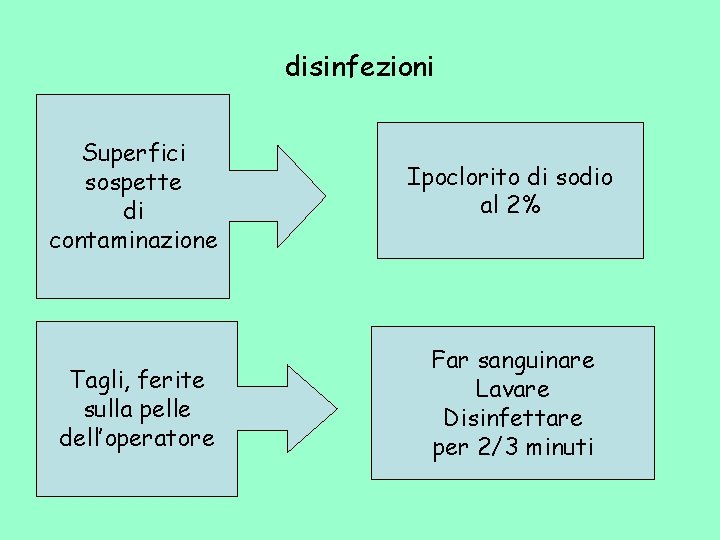 disinfezioni Superfici sospette di contaminazione Ipoclorito di sodio al 2% Tagli, ferite sulla pelle