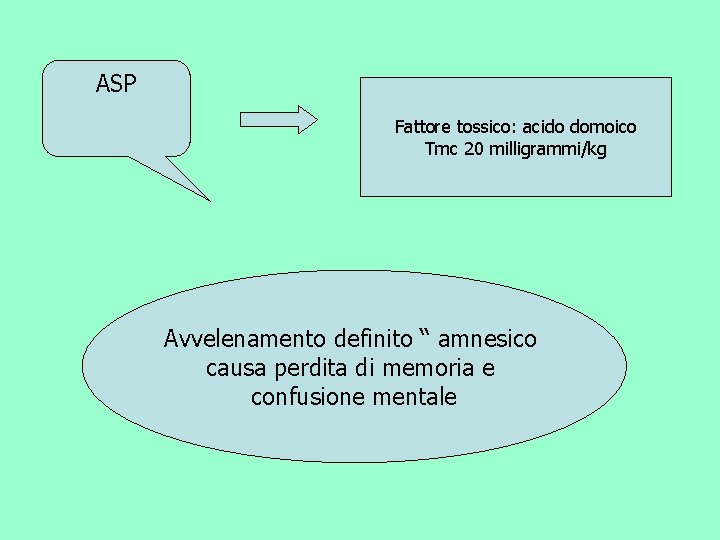 ASP Fattore tossico: acido domoico Tmc 20 milligrammi/kg Avvelenamento definito “ amnesico causa perdita