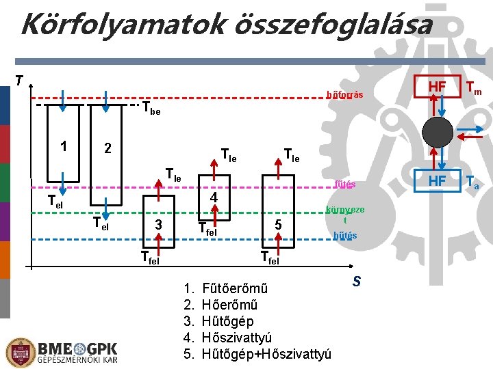 Körfolyamatok összefoglalása T hőforrás Tbe 1 2 Tle fűtés 4 Tel 3 Tfel 5