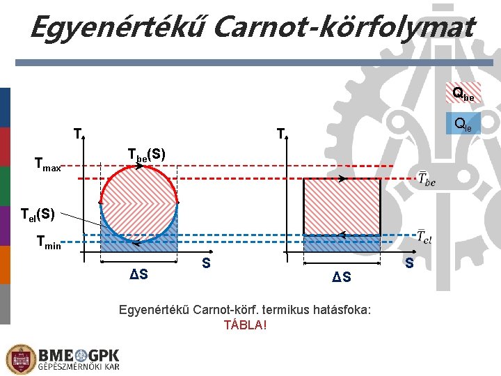 Egyenértékű Carnot-körfolymat Qbe T Tmax Qle T Tbe(S) Tel(S) Tmin ΔS S ΔS Egyenértékű