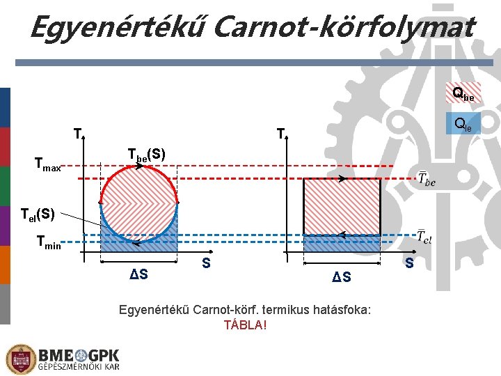 Egyenértékű Carnot-körfolymat Qbe T Tmax Qle T Tbe(S) Tel(S) Tmin ΔS S ΔS Egyenértékű Egyenértékű Carnot-körfolymat Qbe T Tmax Qle T Tbe(S) Tel(S) Tmin ΔS S ΔS Egyenértékű