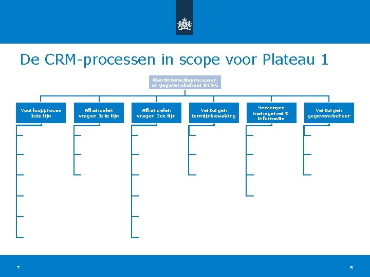 De CRM-processen in scope voor Plateau 1 Klantinteractieprocessen en gegevensbeheer KC&G Voorloopproces 1 ste