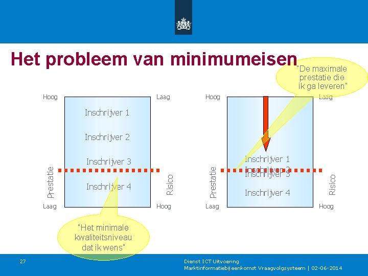 Het probleem van minimumeisen“De maximale prestatie die ik ga leveren” Hoog Laag Inschrijver 1