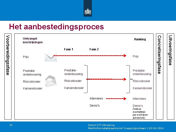 Het aanbestedingsproces Fase 1 Fase 2 Prijs Prestatieonderbouwing Risicodossier Kansendossier Interviews Demo’s Fictieve inschrijfprijs