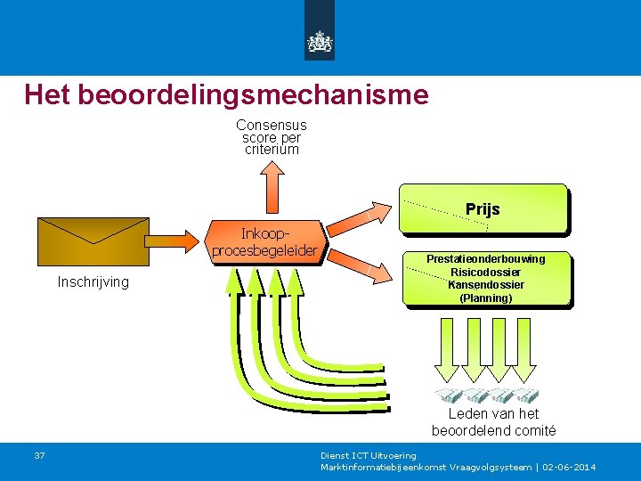 Het beoordelingsmechanisme Consensus score per criterium Proposal Prijs Form Inkoop. Contracting procesbegeleider Officer Inschrijving