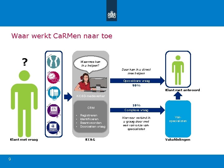 Waar werkt Ca. RMen naar toe ? Waarmee kan ik u helpen? Daar kan