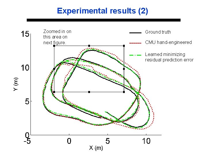 Experimental results (2) Zoomed in on this area on next figure. Ground truth CMU