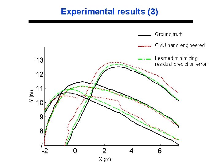 Experimental results (3) Ground truth CMU hand-engineered Learned minimizing residual prediction error 