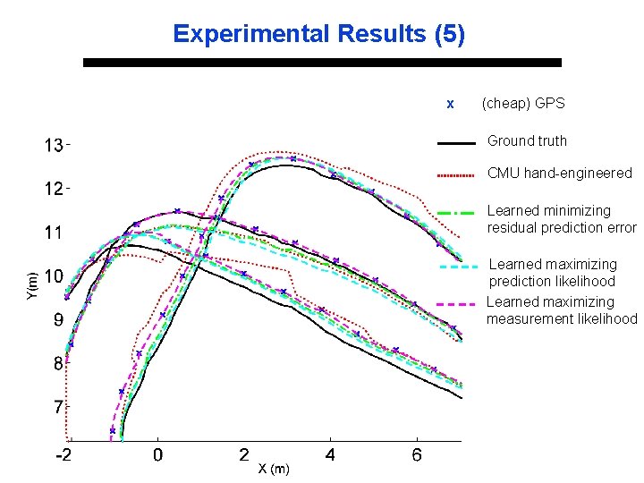 Experimental Results (5) x (cheap) GPS Ground truth CMU hand-engineered Learned minimizing residual prediction