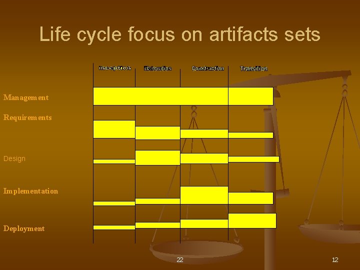  Life cycle focus on artifacts sets Management Requirements Design Implementation Deployment 22 12