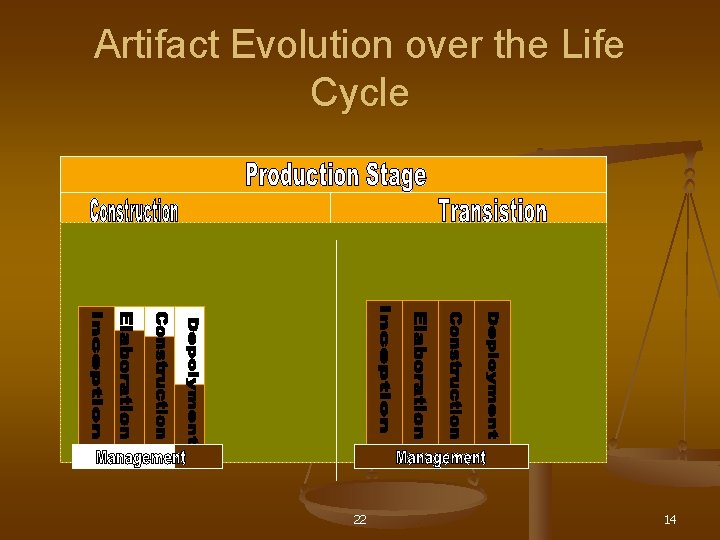 Artifact Evolution over the Life Cycle 22 14 