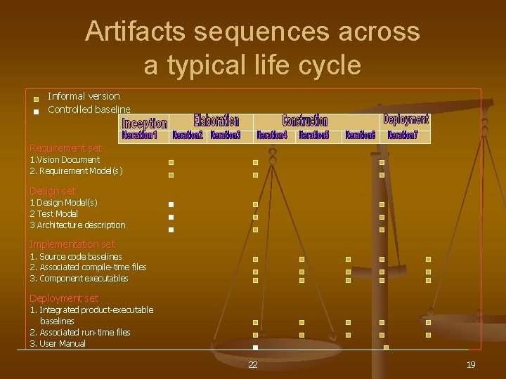 Artifacts sequences across a typical life cycle Informal version Controlled baseline Requirement set 1.