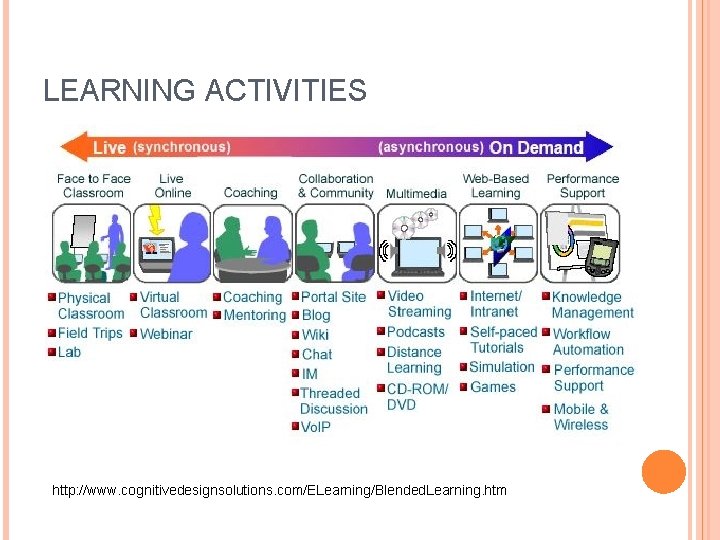 LEARNING ACTIVITIES http: //www. cognitivedesignsolutions. com/ELearning/Blended. Learning. htm 