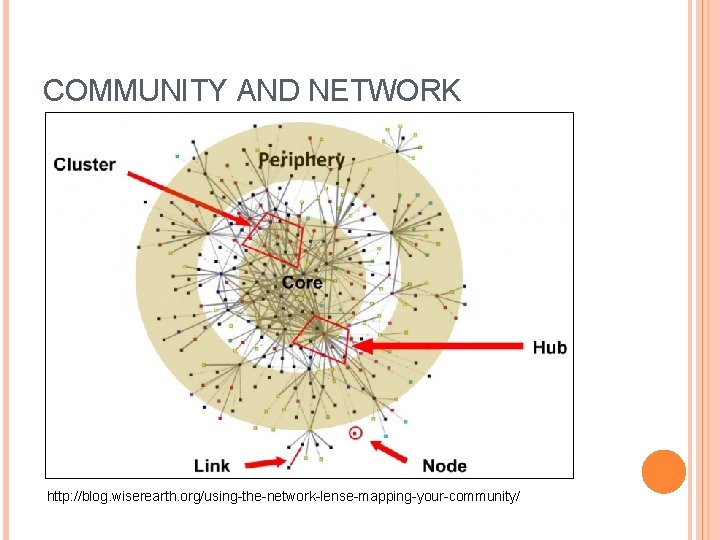 COMMUNITY AND NETWORK http: //blog. wiserearth. org/using-the-network-lense-mapping-your-community/ 