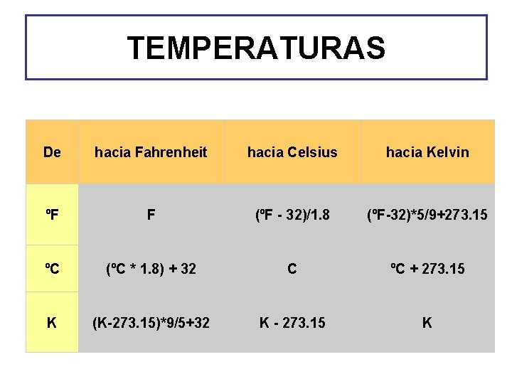 TEMPERATURAS De hacia Fahrenheit hacia Celsius hacia Kelvin ºF F (ºF - 32)/1. 8