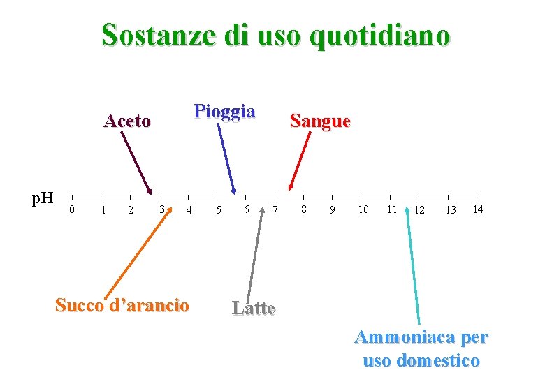 Sostanze di uso quotidiano Pioggia Aceto p. H 0 1 2 3 4 Succo