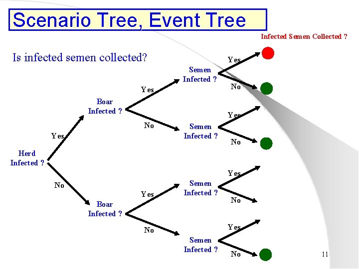Scenario Tree, Event Tree Infected Semen Collected ? Is infected semen collected? Yes Semen
