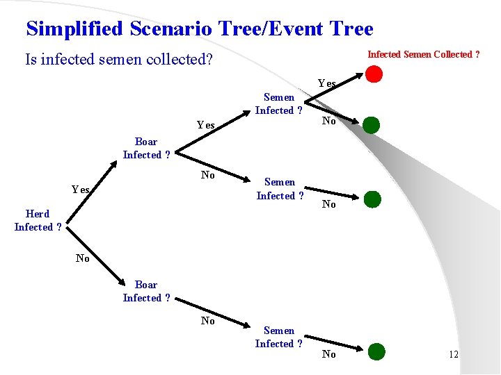 Simplified Scenario Tree/Event Tree Infected Semen Collected ? Is infected semen collected? Yes Semen