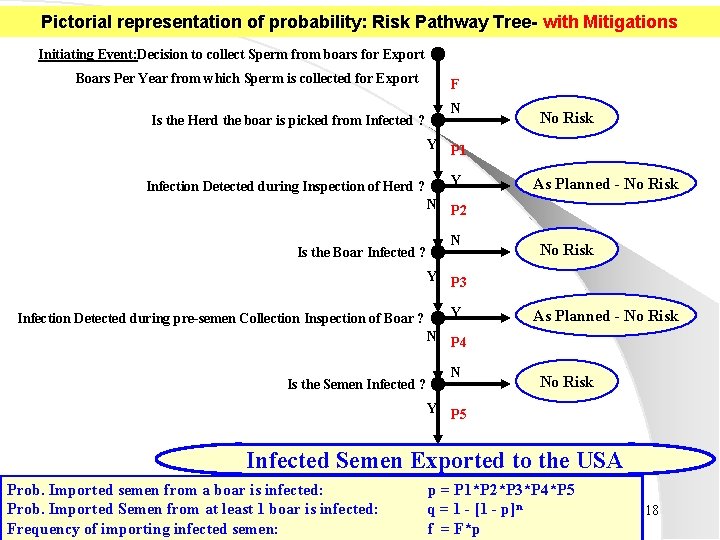 Pictorial representation of probability: Risk Pathway Tree- with Mitigations Initiating Event: Decision to collect