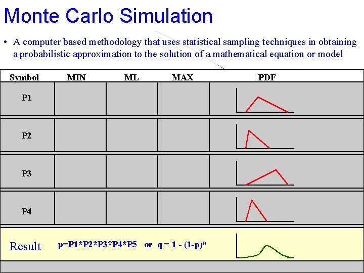 Monte Carlo Simulation • A computer based methodology that uses statistical sampling techniques in