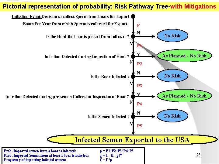 Pictorial representation of probability: Risk Pathway Tree-with Mitigations Initiating Event: Decision to collect Sperm