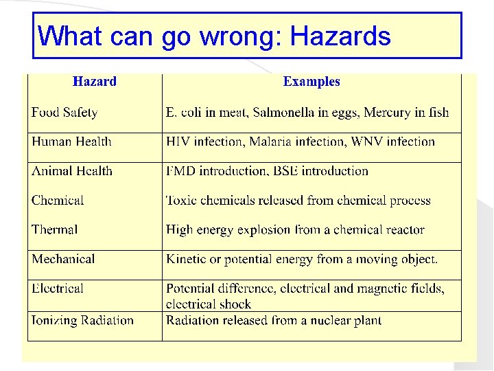 What can go wrong: Hazards 7 