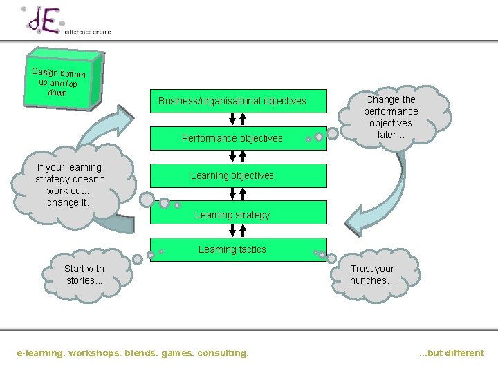 Design bottom up and top down Business/organisational objectives Performance objectives If your learning strategy