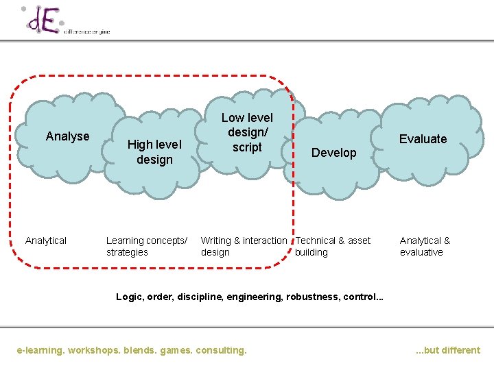 Analyse Analytical High level design Learning concepts/ strategies Low level design/ script Evaluate Develop