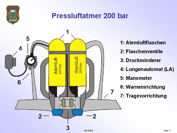 Pressluftatmer 200 bar 1: Atemluftflaschen 2: Flaschenventile 3: Druckminderer 4: Lungenautomat (LA) 5: Manometer