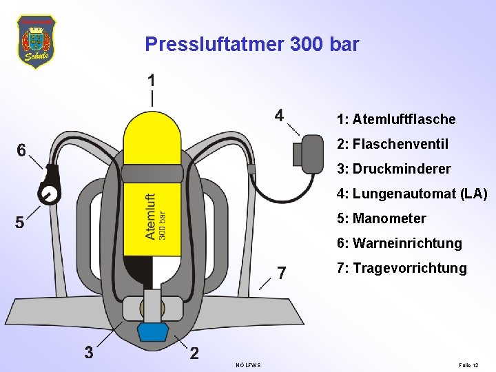 Pressluftatmer 300 bar 1: Atemluftflasche 2: Flaschenventil 3: Druckminderer 4: Lungenautomat (LA) 5: Manometer