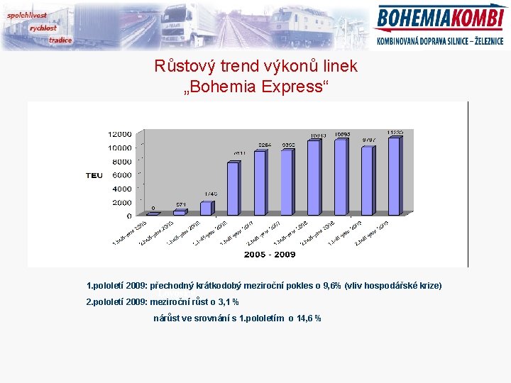 Růstový trend výkonů linek „Bohemia Express“ Hamburg 1. pololetí 2009: přechodný krátkodobý meziroční pokles