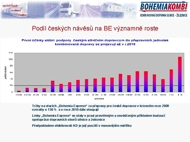 Podíl českých návěsů na BE významně roste Hamburg Tržby na vlacích „Bohemia Express“ za