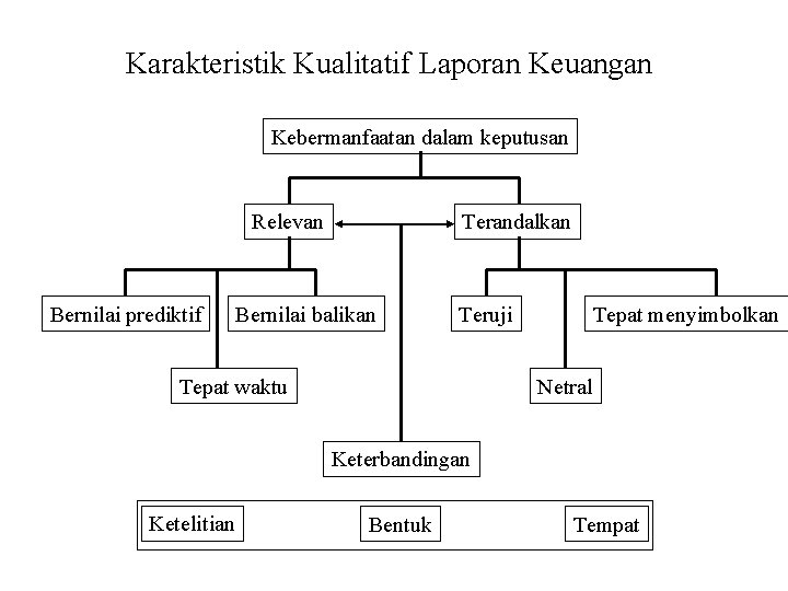 Karakteristik Kualitatif Laporan Keuangan Kebermanfaatan dalam keputusan Relevan Bernilai prediktif Terandalkan Bernilai balikan Teruji