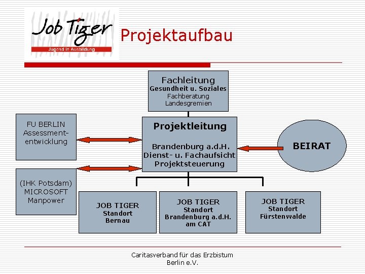 Projektaufbau Fachleitung Gesundheit u. Soziales Fachberatung Landesgremien FU BERLIN Assessmententwicklung (IHK Potsdam) MICROSOFT Manpower