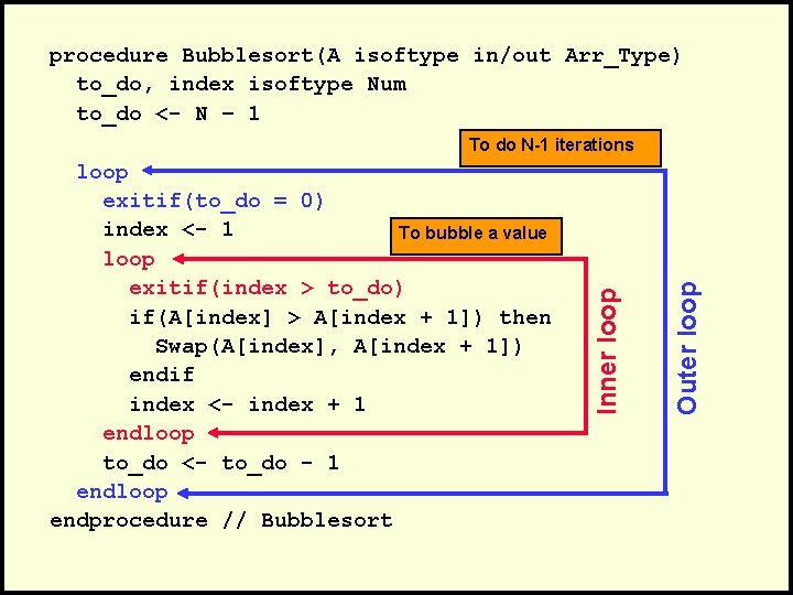 procedure Bubblesort(A isoftype in/out Arr_Type) to_do, index isoftype Num to_do <- N – 1