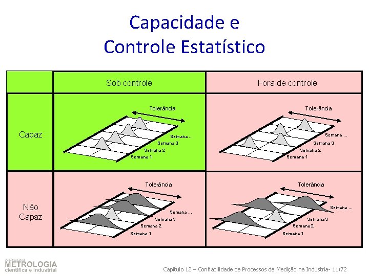 Capacidade e Controle Estatístico Sob controle Fora de controle Tolerância Capaz Semana. . .