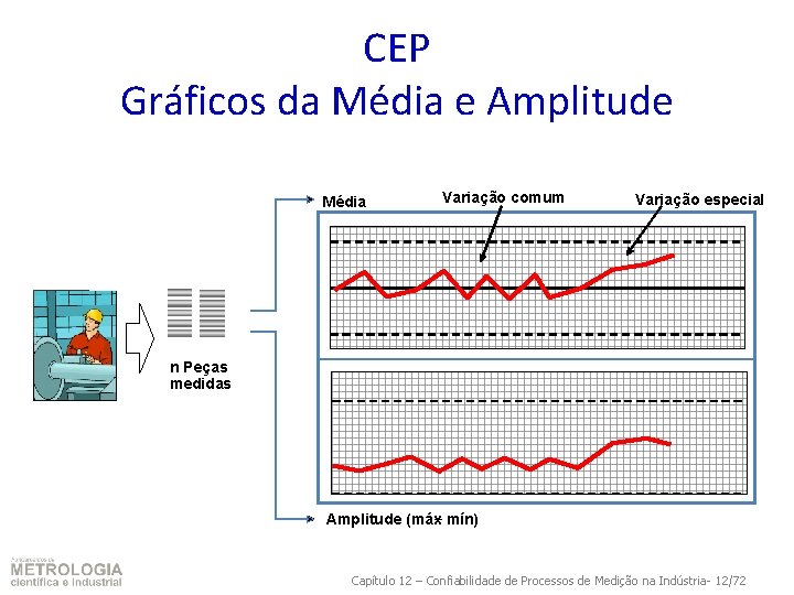 CEP Gráficos da Média e Amplitude Média Variação comum Variação especial n Peças medidas