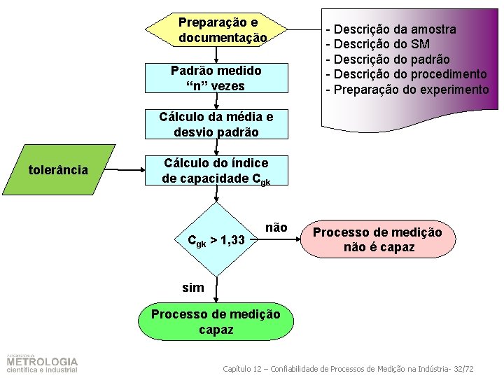 Preparação e documentação Padrão medido “n” vezes - Descrição da amostra - Descrição do