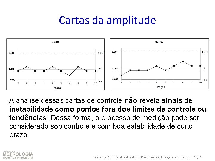 Cartas da amplitude A análise dessas cartas de controle não revela sinais de instabilidade