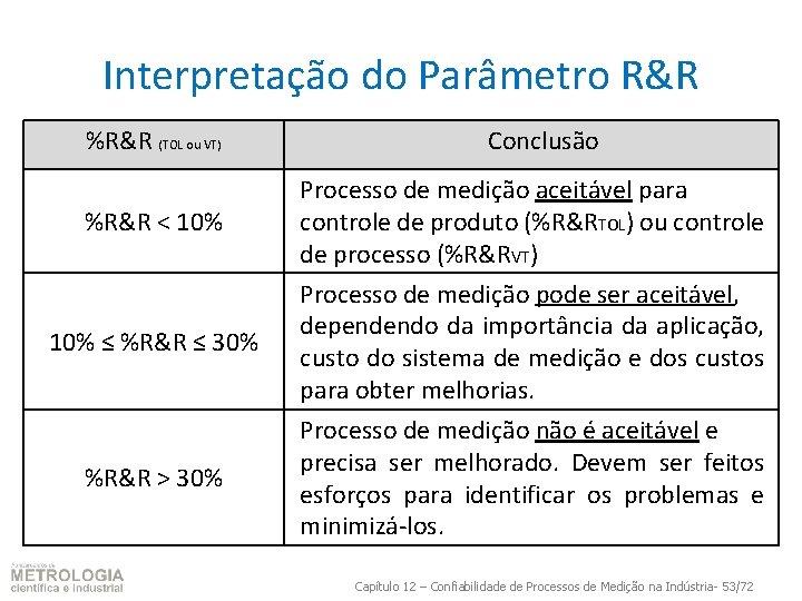 Interpretação do Parâmetro R&R %R&R (TOL ou VT) %R&R < 10% ≤ %R&R ≤