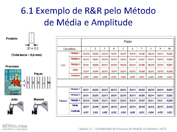 6. 1 Exemplo de R&R pelo Método de Média e Amplitude Produto 20 ±